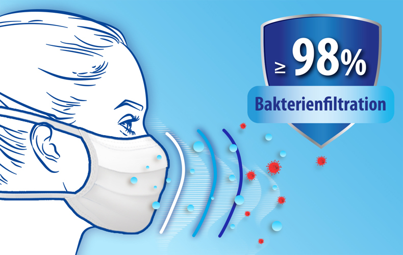 Reduziere das Verbreitungsrisiko einer Infektion